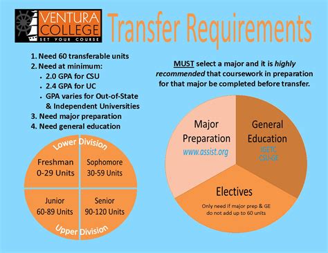 a&m transfer requirements